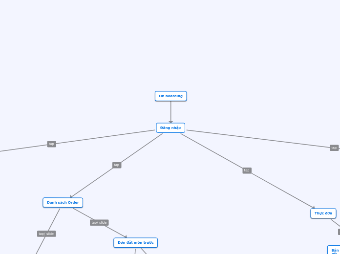 Đăng nhập - Mind Map