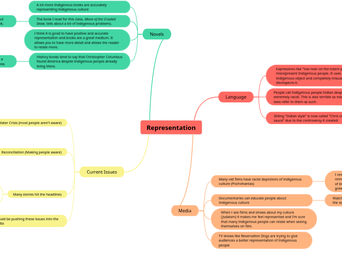 Representation - Mind Map