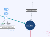 ניהול ידע - Mind Map