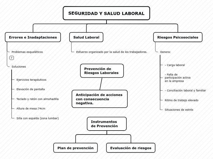 SEGURIDAD Y SALUD LABORAL - Mapa Mental
