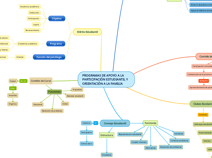 PROGRAMAS DE APOYO A LA PARTICIPACIÓN E...- Mapa Mental