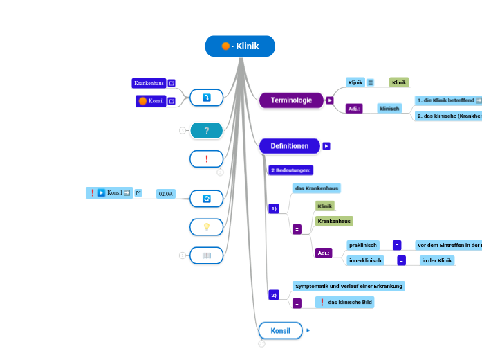∙ Klinik - Mindmap