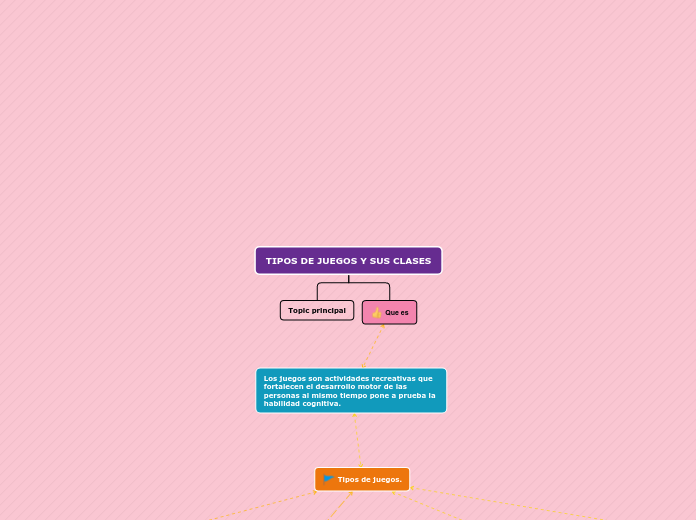 TIPOS DE JUEGOS Y SUS CLASES - Mapa Mental