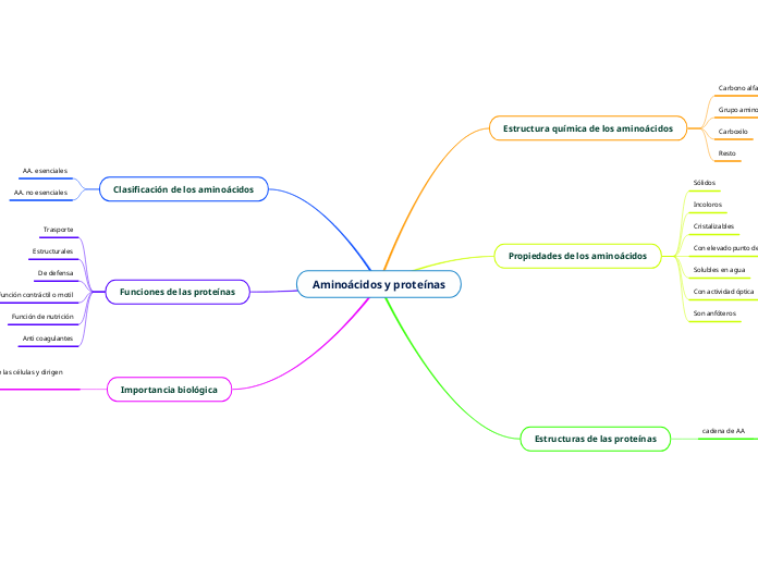 Aminoácidos y proteínas