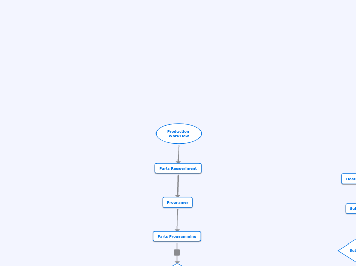 Production WorkFlow - Mind Map