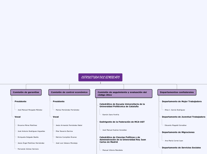 ESTRUCTURA DEL SINDICATO - Mapa Mental
