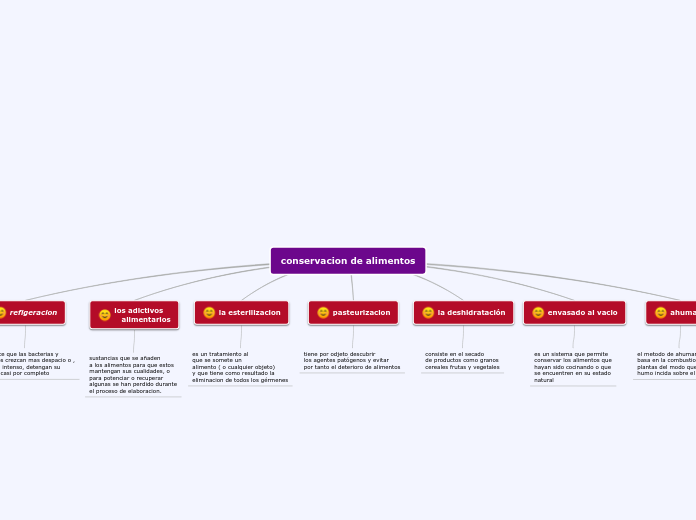 conservacion de alimentos - Mapa Mental
