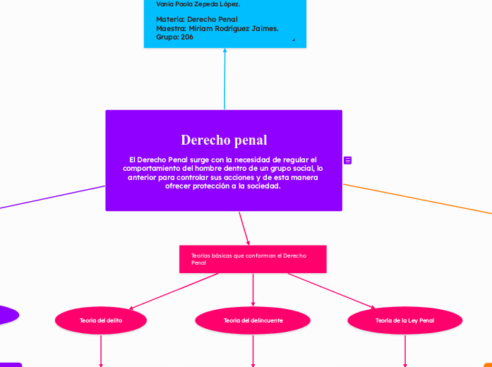 Derecho penal

El Derecho Penal surge c...- Mapa Mental