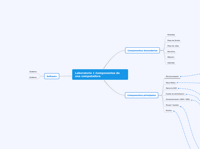Laboratorio 1 Componentes de una computado...- Mind Map