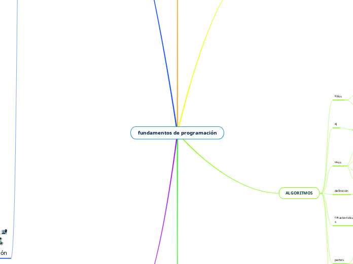 fundamentos de programación - Mapa Mental