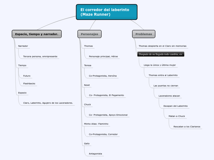 El corredor del laberinto (Maze Runner) - Mapa Mental