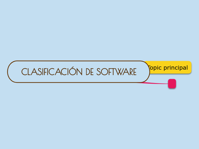 CLASIFICACIÓN DE SOFTWARE - Mind Map