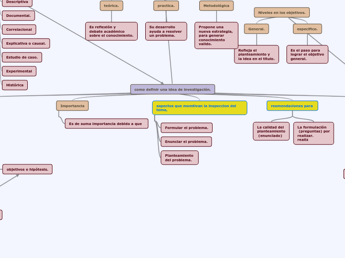 como definir una idea de investigación. - Mapa Mental