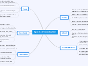 Agents of Socialization - Mind Map