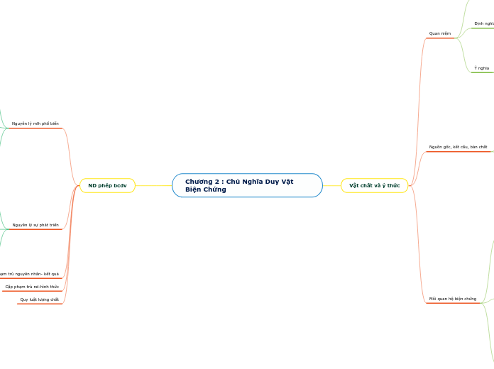 Chương 2 : Chủ Nghĩa Duy Vật Biện Chứng - Mind Map
