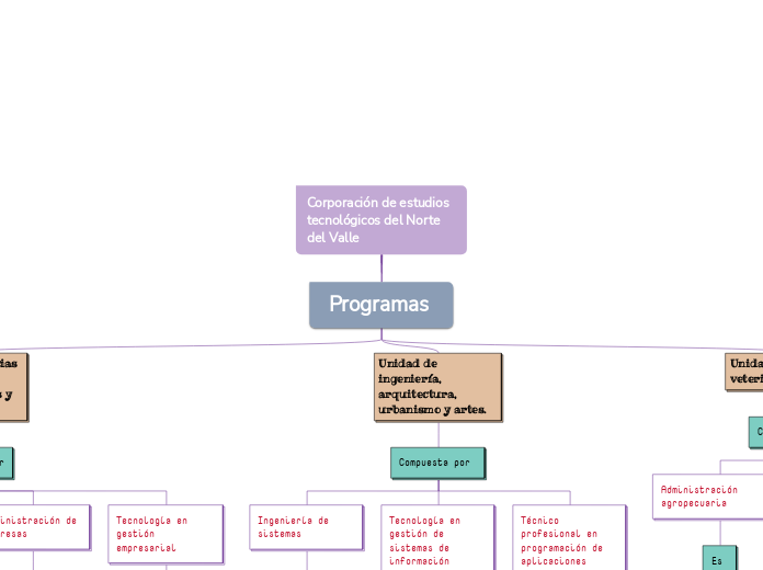 Corporación de estudios tecnológicos de...- Mapa Mental