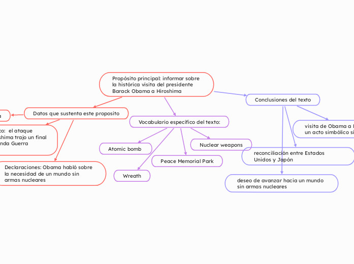 Propósito principal: informar sobre la ...- Mapa Mental