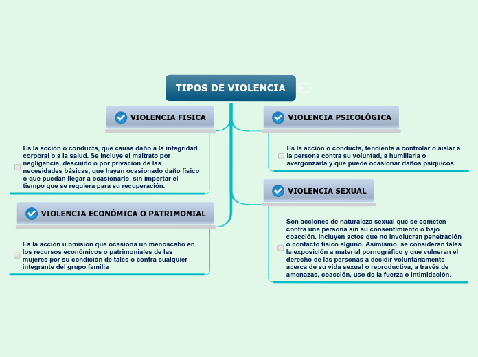 Mapa Conceptual De Los Tipos De Violencia