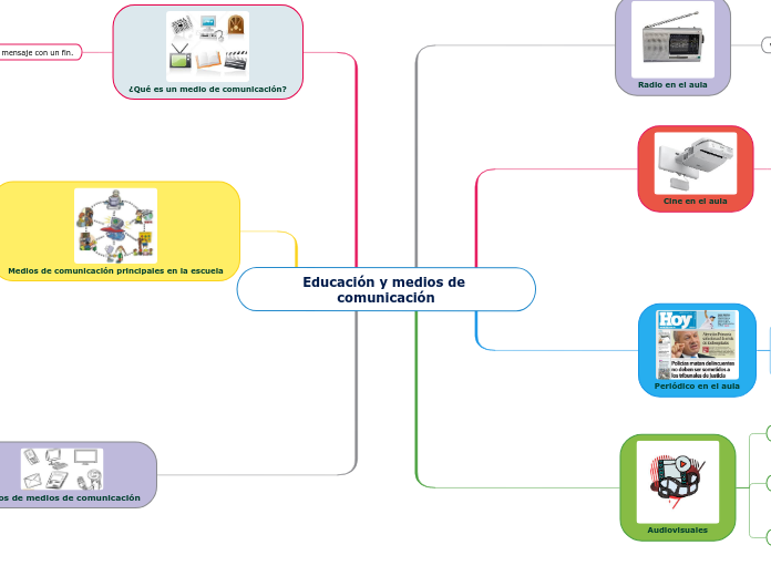 Educación y medios de comunicación - Mapa Mental