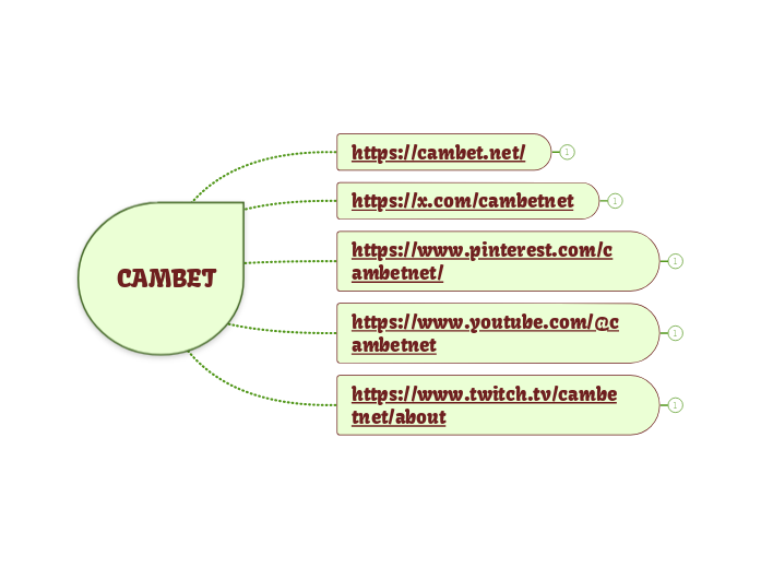 CAMBET - Mapa Mental