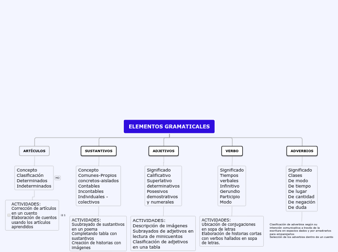 ELEMENTOS GRAMATICALES - Mapa Mental