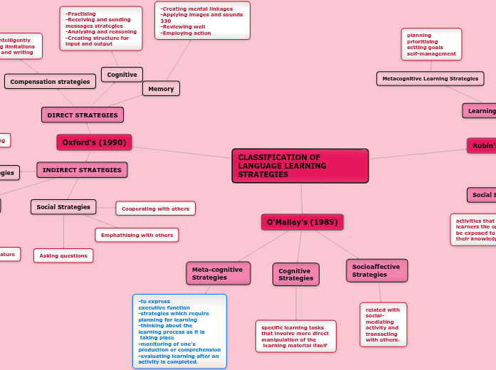 CLASSIFICATION OF LANGUAGE LEARNING STR...- Concept Map