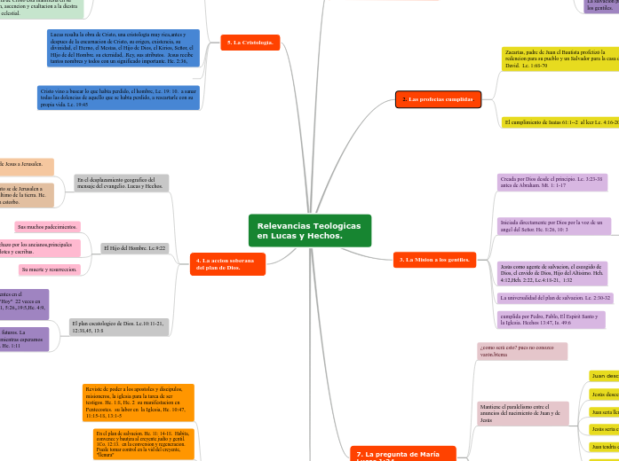 Relevancias Teologicas En Lucas Y Hecho Mapa Mental