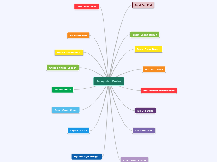 Irregular Verbs - Mind Map