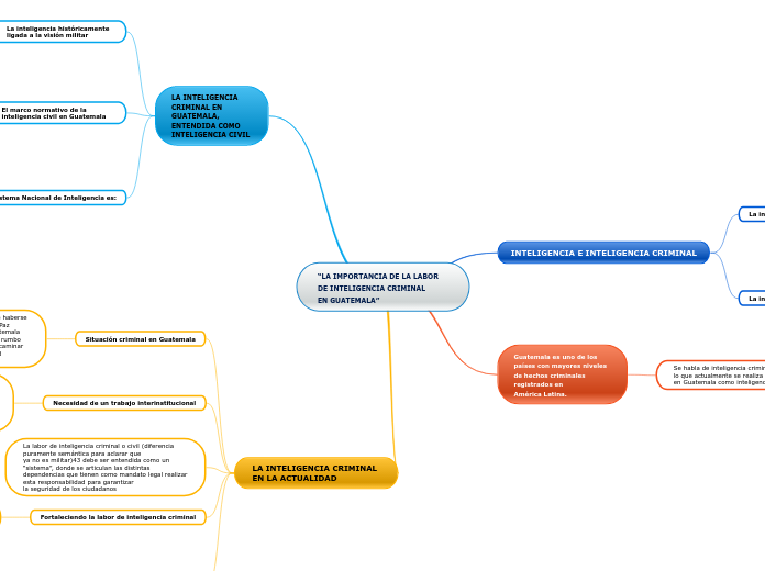 “LA IMPORTANCIA DE LA LABOR DE INTELIGE...- Mapa Mental