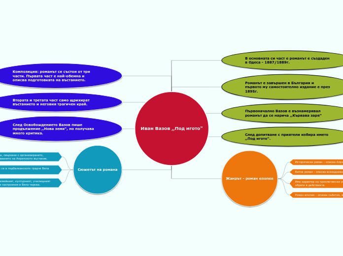 Иван Вазов ,,Под игото' - Mind Map