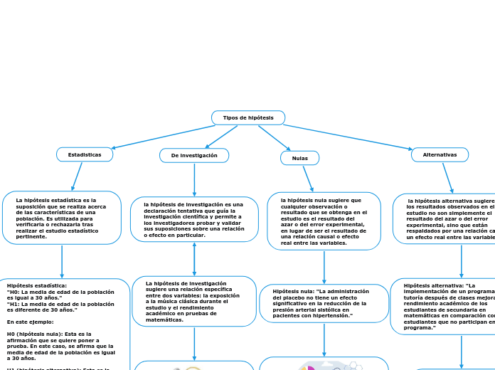 Tipos de hipótesis - Mapa Mental