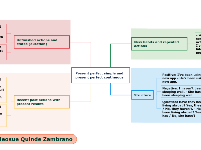 Present perfect simple and present perfect...- Mind Map