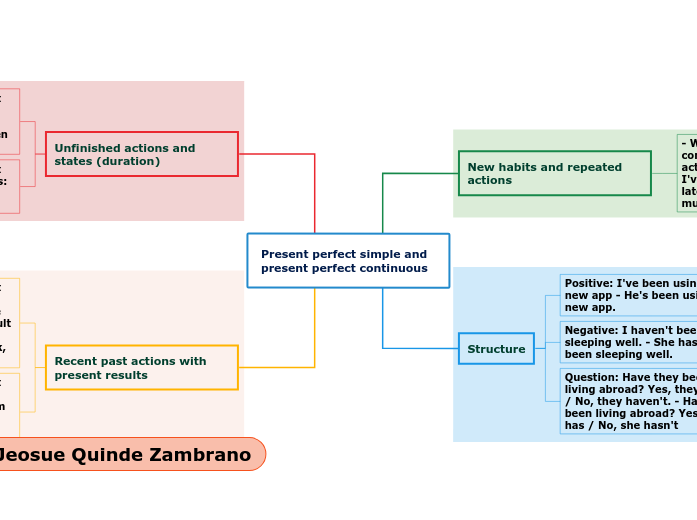 Present perfect simple and present perfect...- Mind Map