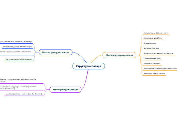 Структура словаря - Mind Map