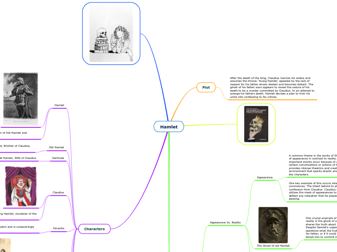 Hamlet - Mind Map