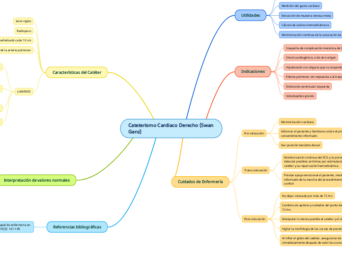 Cateterismo Cardiaco Derecho (Swan Ganz...- Mapa Mental