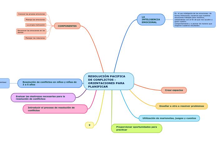 RESOLUCIÓN PACIFICA DE CONFLICTOS - ORI...- Mapa Mental