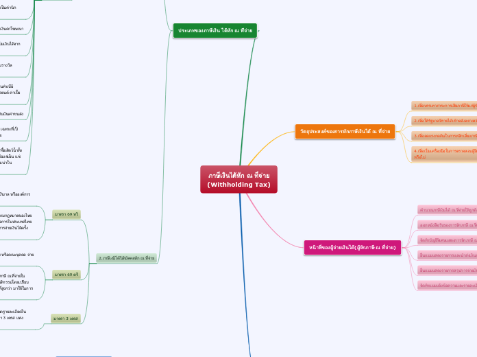 ภาษีเงินได้หัก ณ ที่จ่าย
(Withholding Tax) - Mind Map