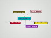 BRAIN WAVES - Mind Map