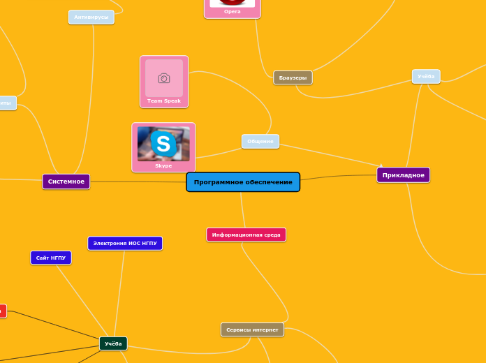 Моя информационная среда - Мыслительная карта
