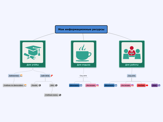 Мои информационные ресурсы - Мыслительная карта