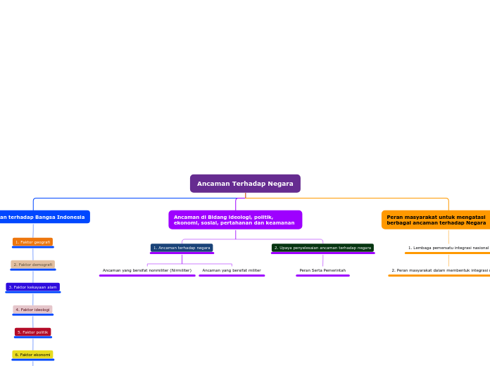 Ancaman Terhadap Negara - Mind Map