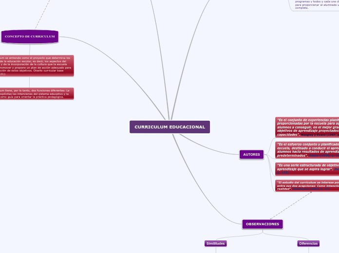 CURRICULUM EDUCACIONAL - Mapa Mental