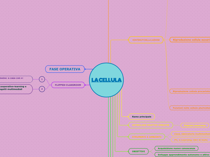 LA CELLULA - Mappa Mentale