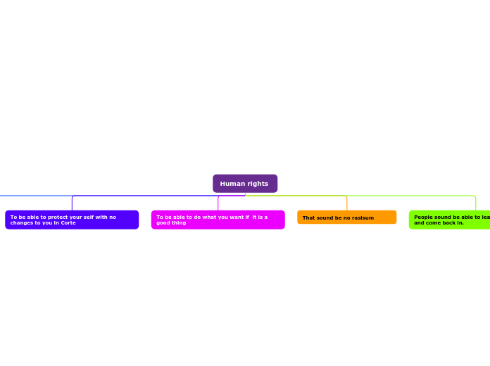 Human rights  - Mind Map