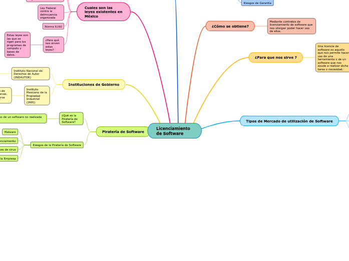 Licenciamiento de Software - Mind Map