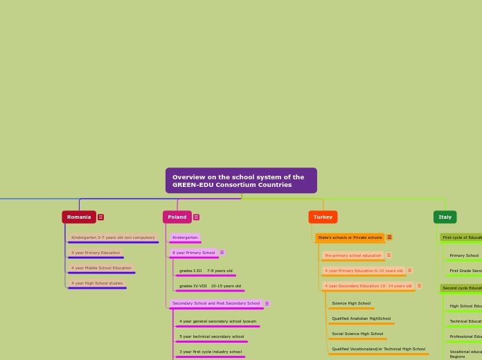 Organigramma ad albero - Mind Map