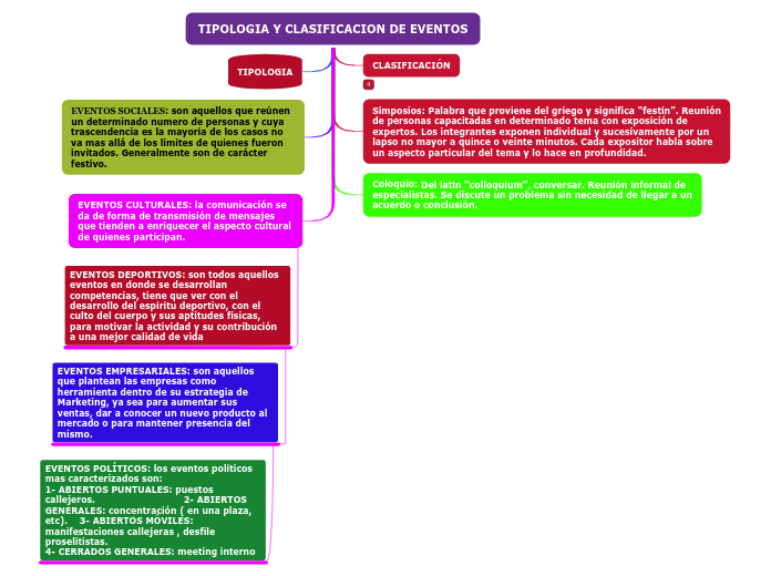TIPOLOGIA Y CLASIFICACION DE EVENTOS - Mapa Mental