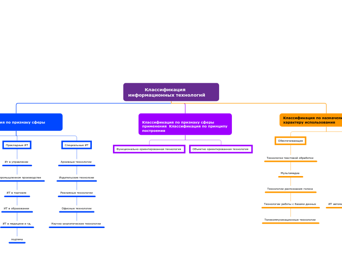 Классификация информационных тех...- Мыслительная карта