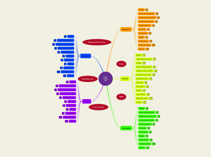 Green Industries - Mind Map